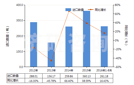 2012-2016年8月中國其他草酸鹽和酯(HS29171190)進口量及增速統(tǒng)計
